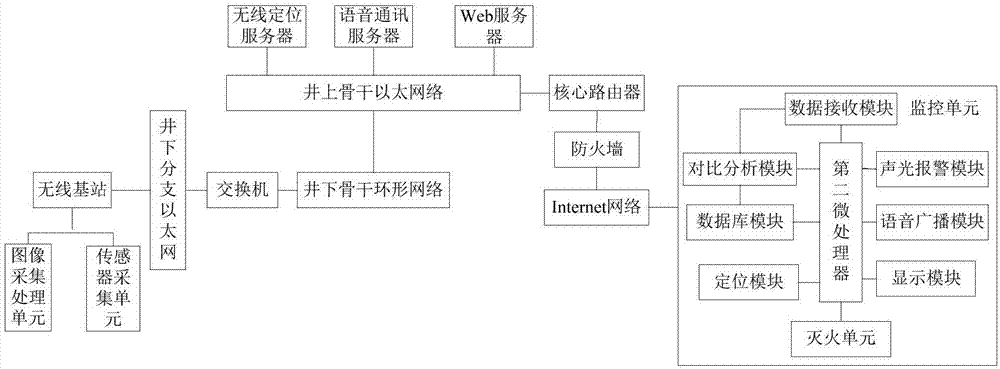 一种基于无线技术的煤矿火灾监控系统的制作方法