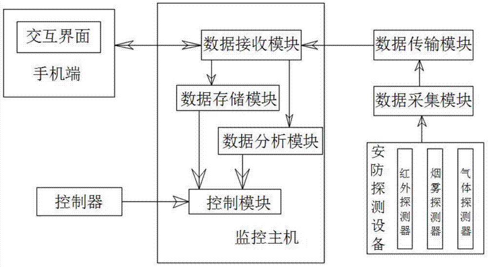 一种基于互联网的小区物业监控系统的制作方法