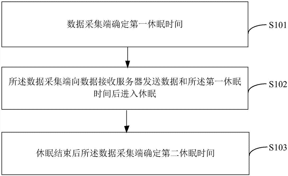 一种使用动态周期监测数据采集端异常的方法与流程