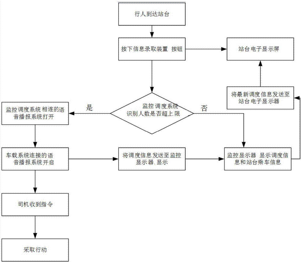 一种公交调度系统及调度方法与流程