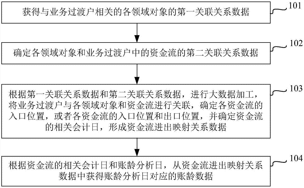 一种业务过渡户的账龄分析方法和装置与流程