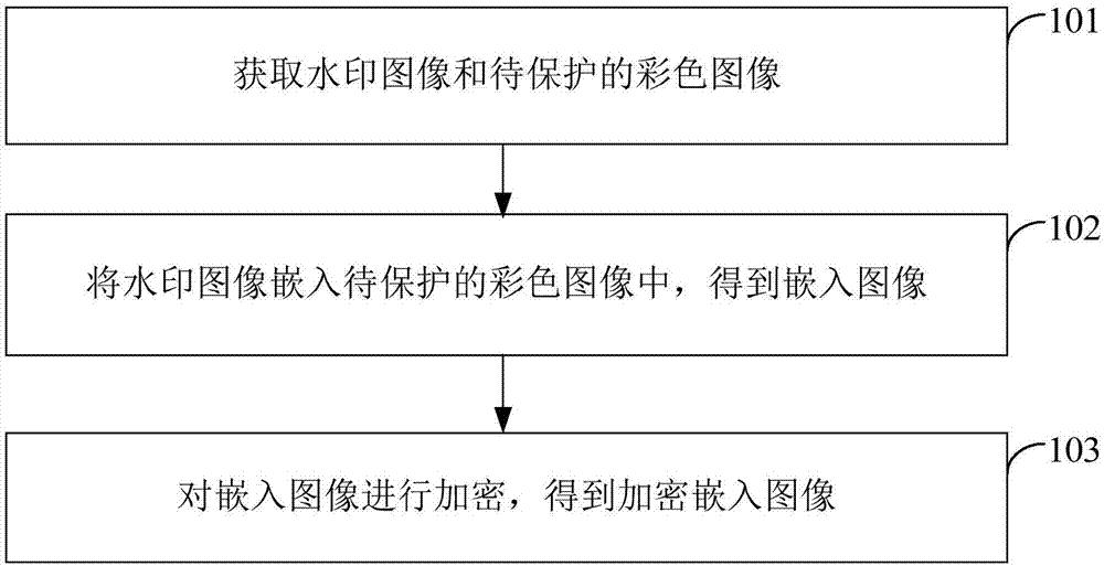 图像保护方法及装置、图像还原方法及装置与流程