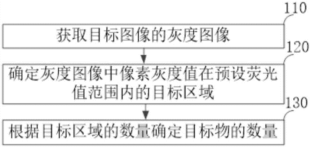 一种目标物统计方法、装置、终端以及存储介质与流程