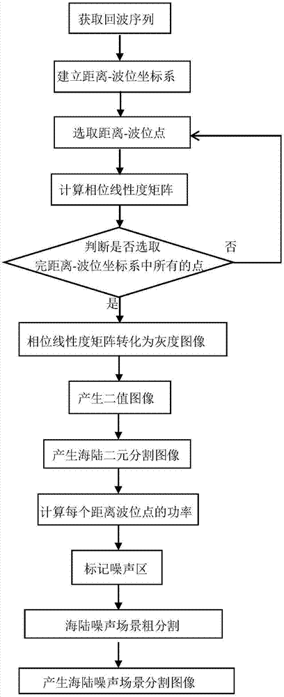 基于相位线性度和功率的海陆噪声场景分割方法与流程