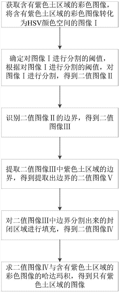 基于正态分布H阈值的紫色土图像分割提取方法与流程