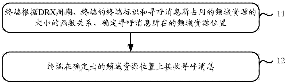 一种寻呼消息的接收方法、发送方法及装置与流程