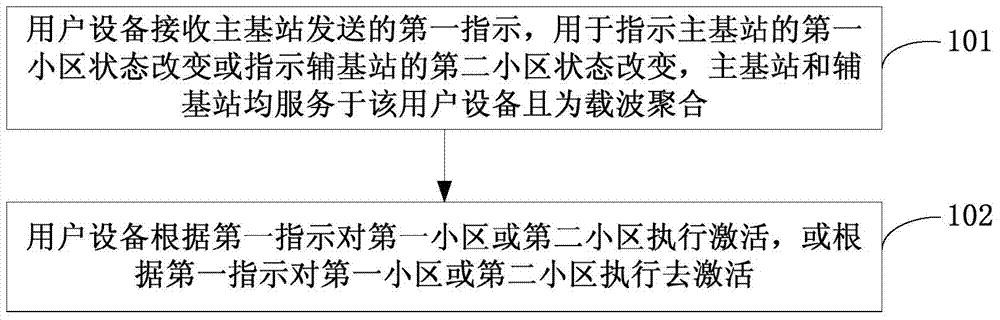 改变小区状态的方法、用户设备及基站与流程