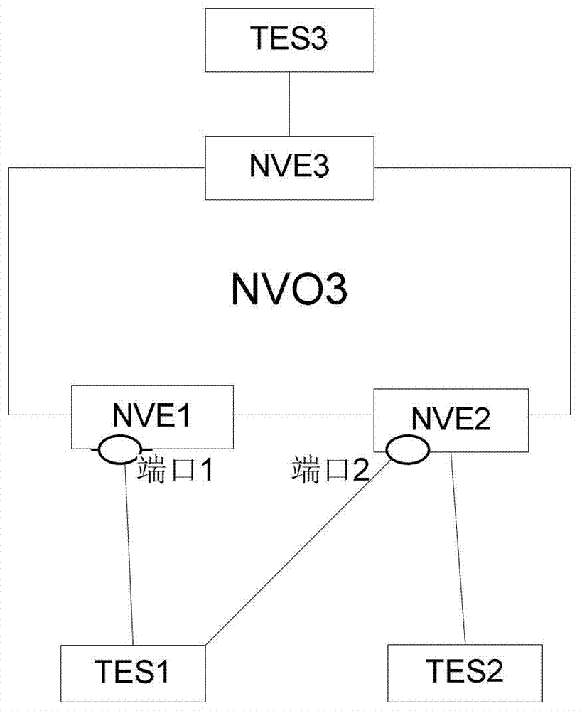 一种在NVO3网络中处理组播报文的方法、装置和NVO3网络与流程