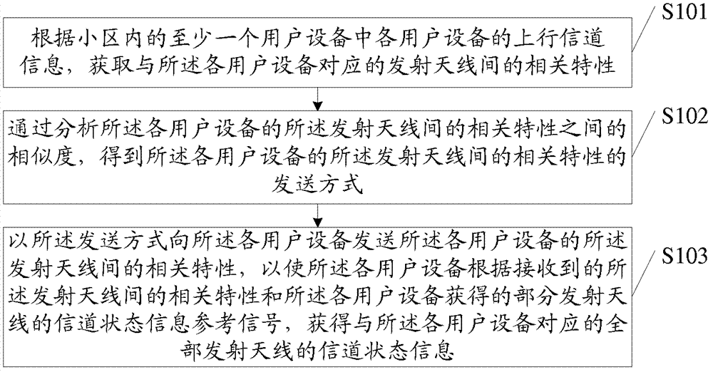 一种发射天线间的相关特性的发送方法及装置、设备与流程