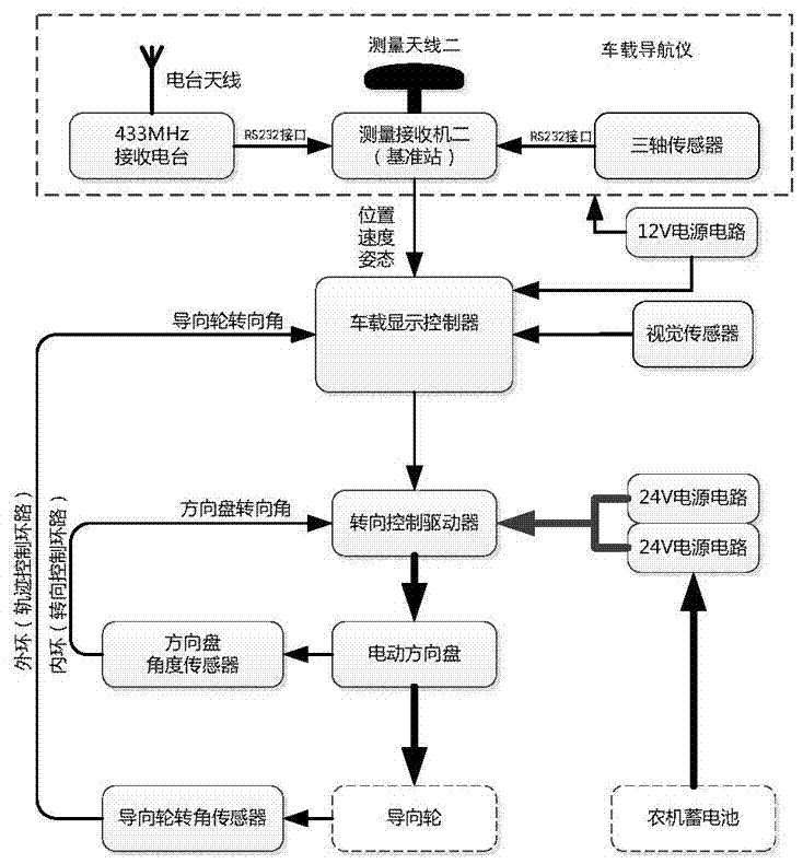 基于北斗导航的农业机械自动驾驶耕作控制系统及方法与流程