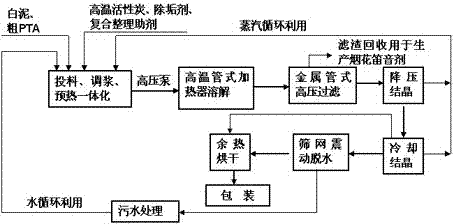 一种用纺织碱溶废水处理后的白泥和涤纶废旧丝布降解后的粗PTA精制对苯二甲酸的方法与流程