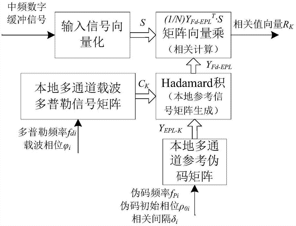 一种卫星导航多导频通道软件并行接收方法与流程