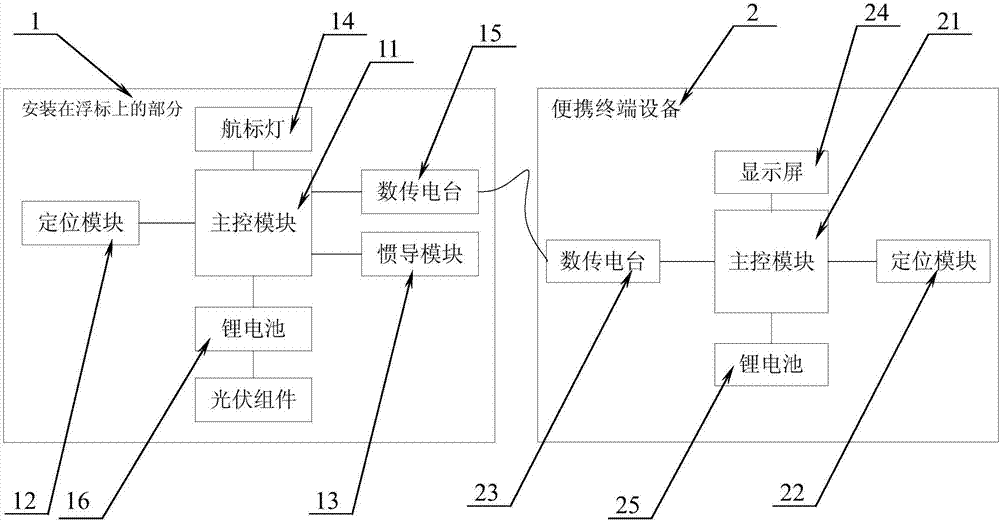 一种用于拖拽大型海洋浮标的信标系统的制作方法