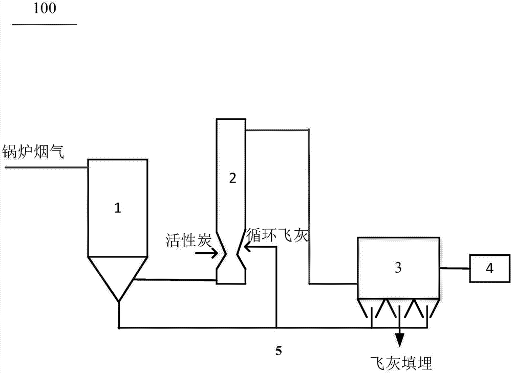 所述除尘装置配置为对经过所述脱酸塔和所述净化烟道净化的烟气进行