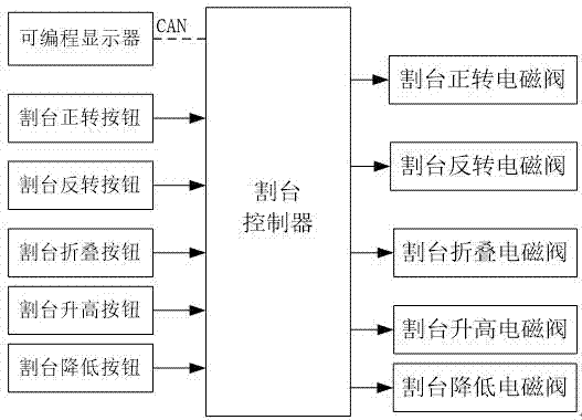 一种多功能青贮收获机控制系统的制作方法