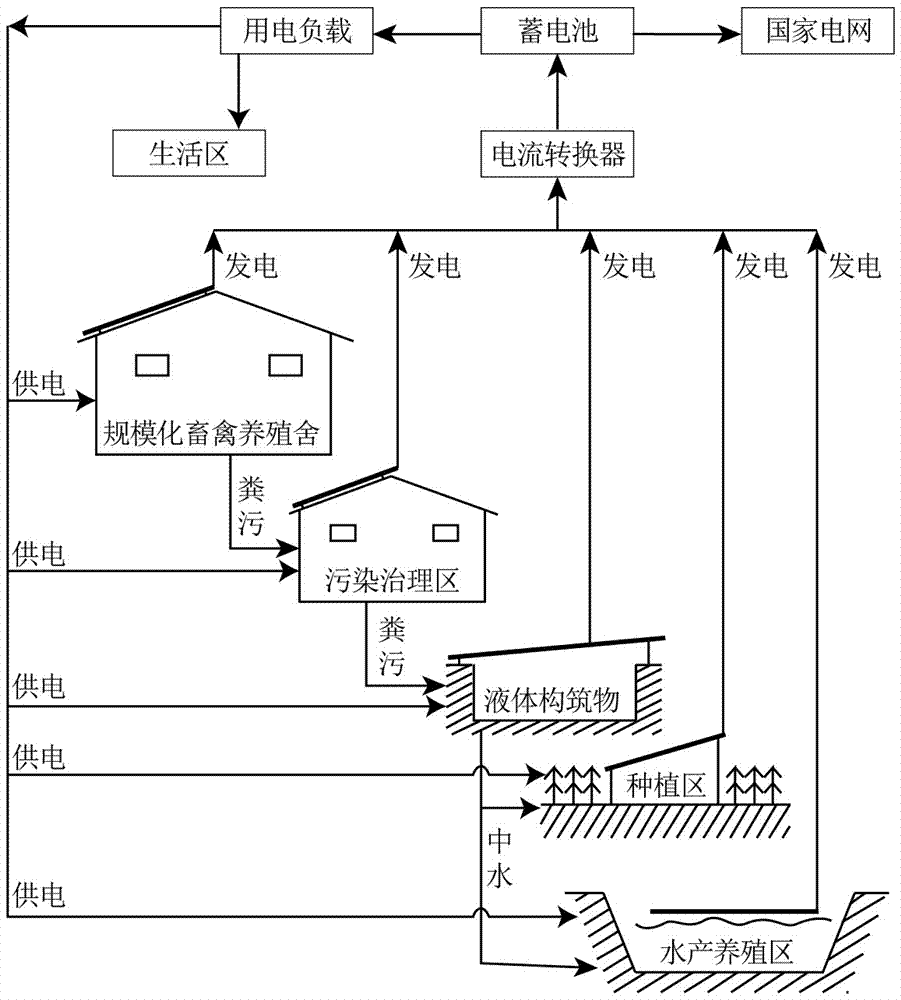 一种结合光伏的畜禽养殖及污染生态治理系统的制作方法