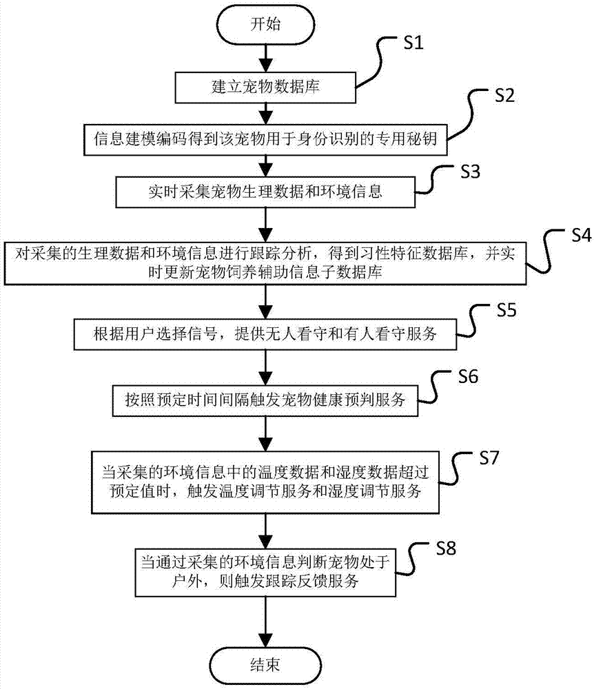 一种宠物智能管控方法及系统与流程