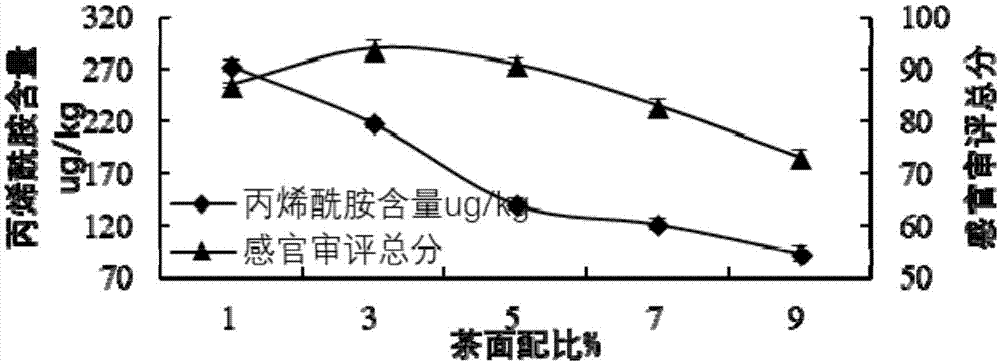 低丙烯酰胺茶馕及其制备方法与流程