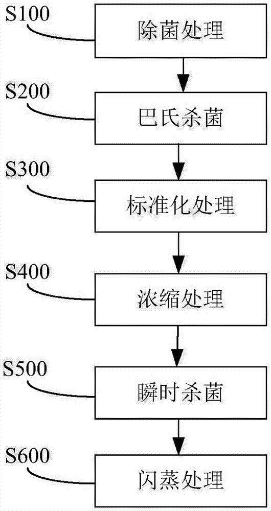 牛奶及其制备方法与流程