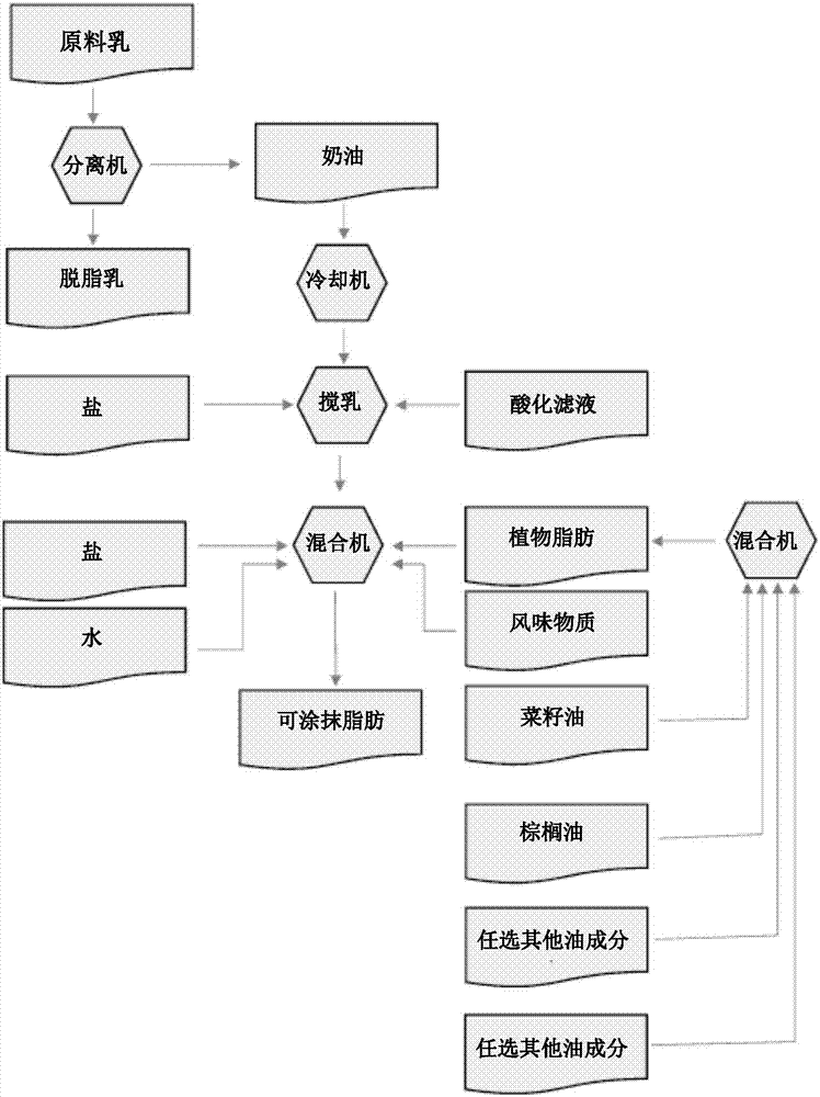 可涂抹脂肪组合物及其制备方法与流程