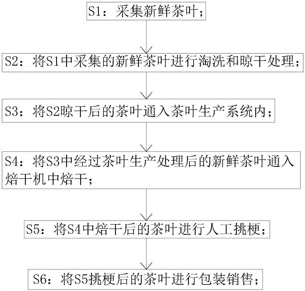 一种茶叶的生产加工工艺的制作方法