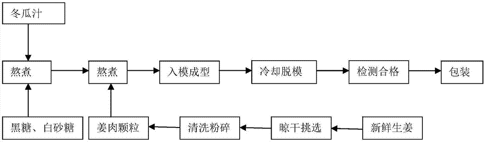 一种黑糖姜茶固体饮料及其制备方法与流程