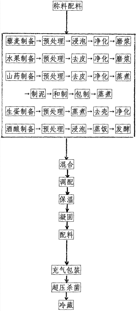 超高压非热杀菌方便即食含酒酿奶酪藜麦怀山水果汤圆的制备方法与流程