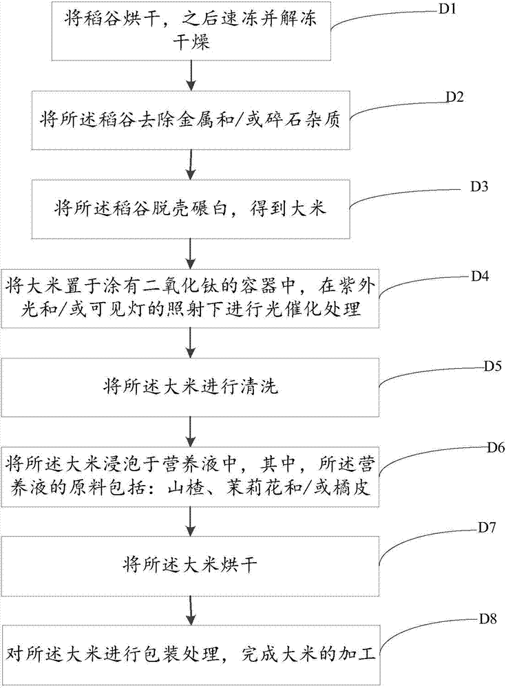 大米及其加工方法与流程