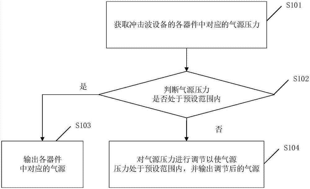 一种调节冲击波设备气源稳定性的方法、装置及存储介质与流程