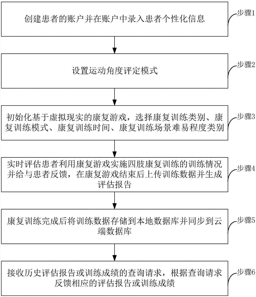 基于虚拟现实的四肢康复训练方法与系统与流程