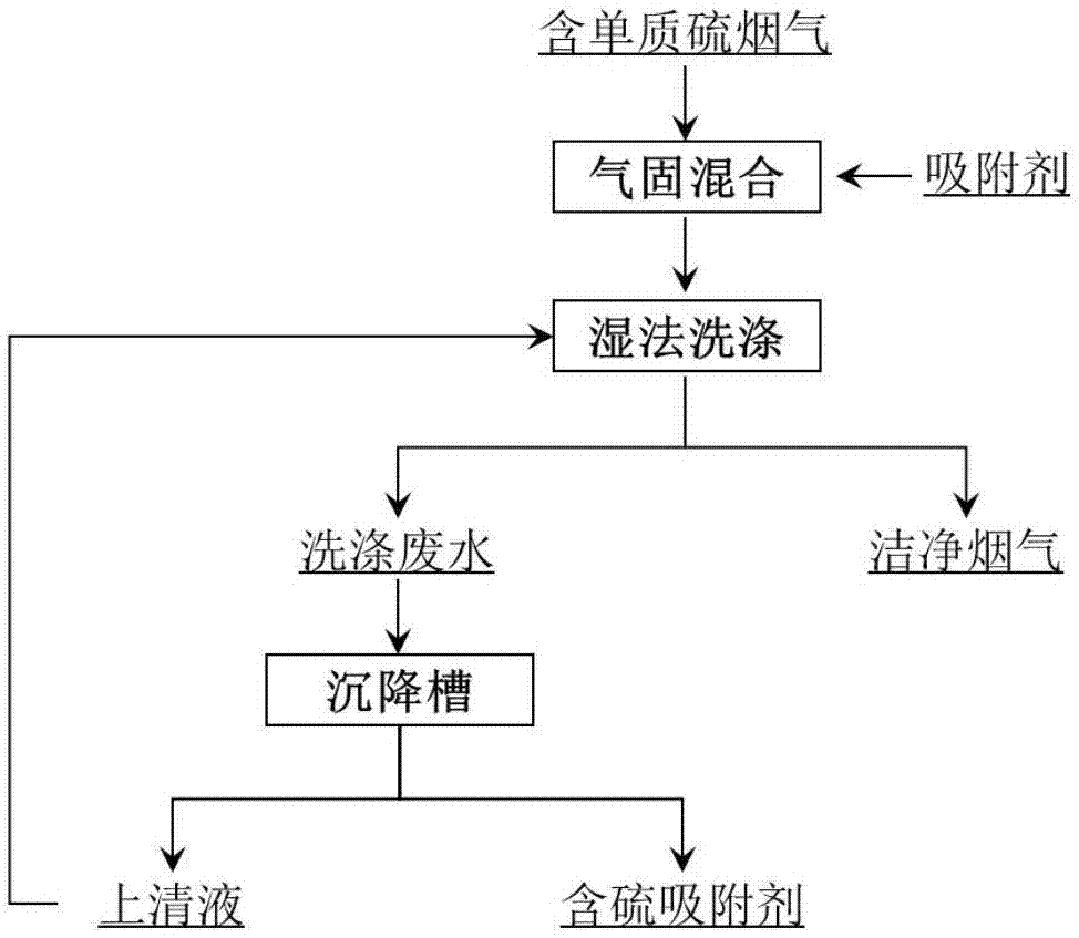 一种含单质硫烟气湿法高效净化的方法与流程