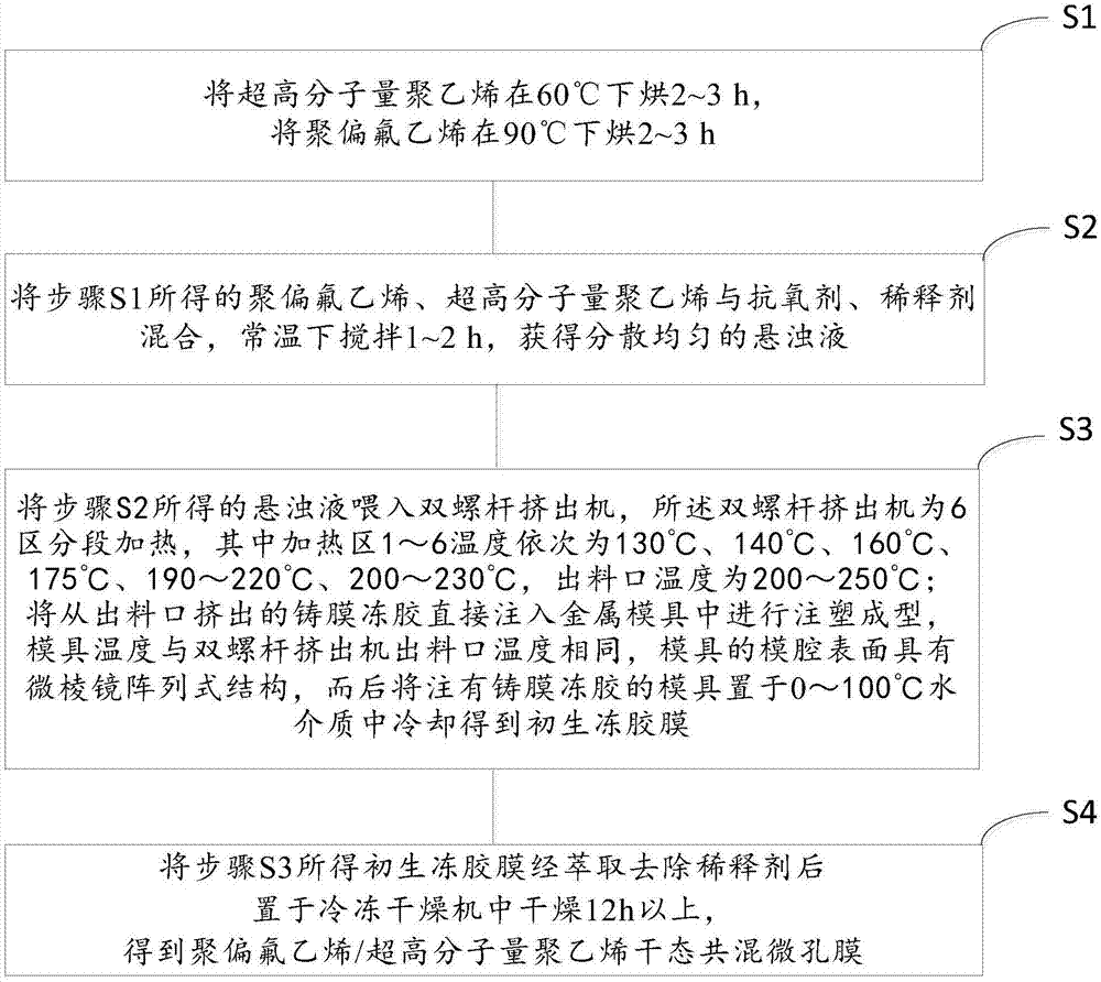 聚偏氟乙烯和超高分子量聚乙烯共混微孔膜及其制备方法与流程