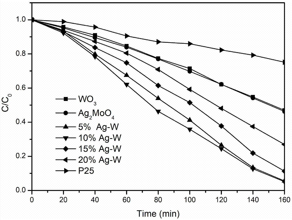 一种新型纳米光催化材料Ag2MoO4-WO3异质结的制备方法与流程