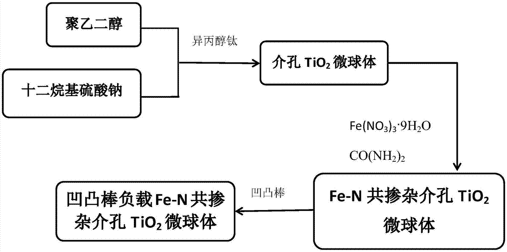 一种凹凸棒负载Fe-N共掺杂介孔TiO2微球体光催化剂的制备方法与流程