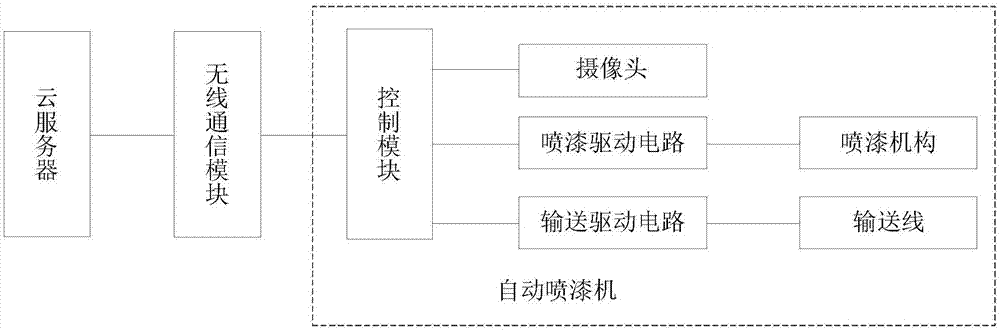 一种基于云服务器功能的喷漆系统及其工作方法与流程