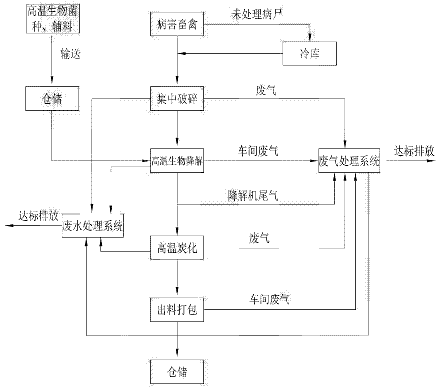 基于高温炭化的病害畜禽无害化处理工艺及系统的制作方法