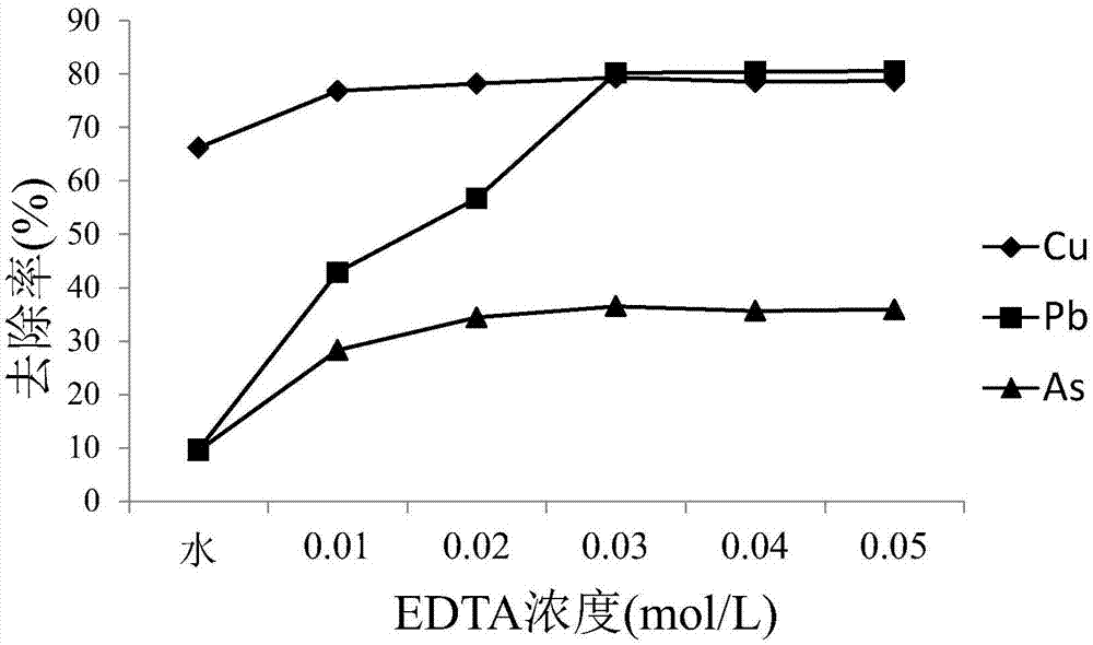 一种用于修复Cu、Pb、As复合污染土壤的淋洗剂及其使用方法与流程