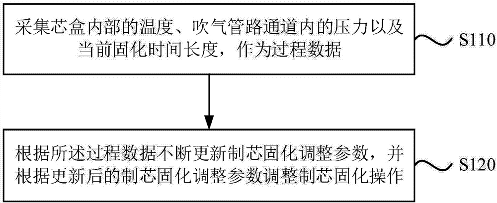 制芯固化方法、系统及设备与流程