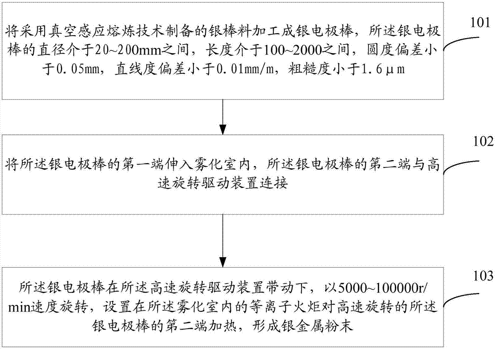 一种银及银合金粉末的制备方法与流程