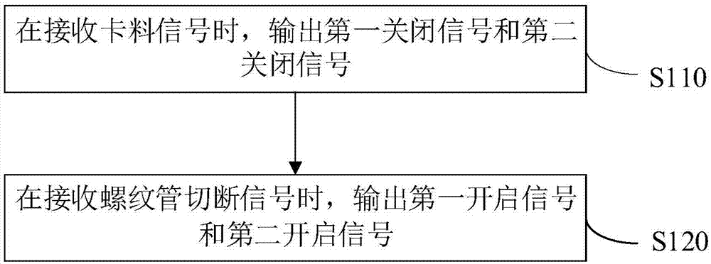 螺纹管切割控制设备及其切割控制方法、装置和存储介质与流程