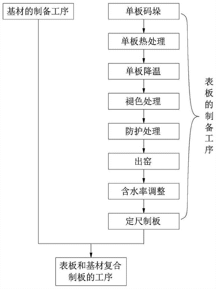 一种防光变色木质地板的制造方法与流程