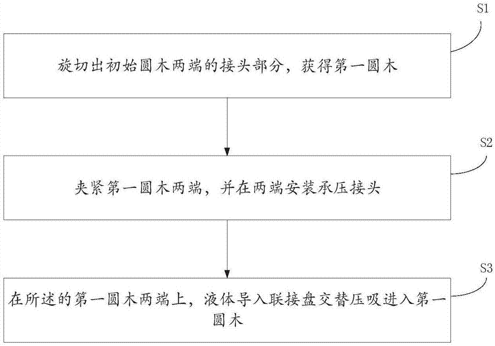 一种压吸木材染色的方法及设备与流程