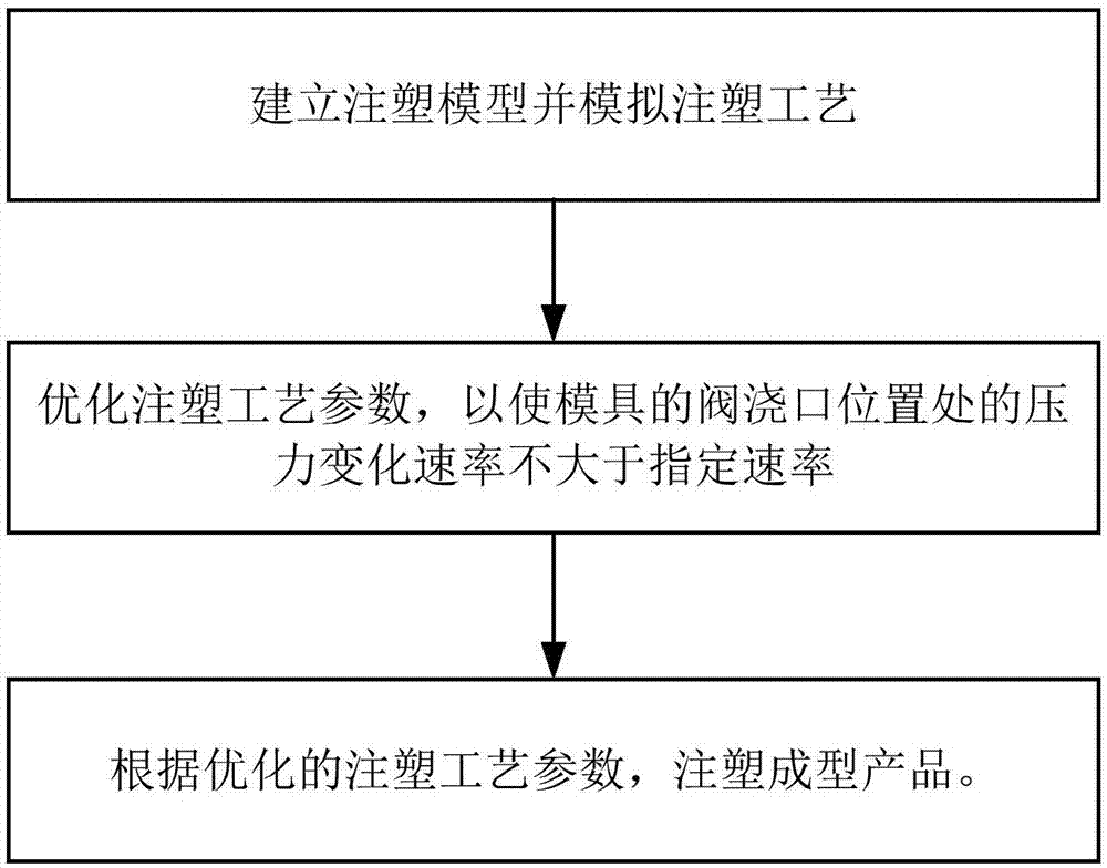 一种注塑工艺的制作方法