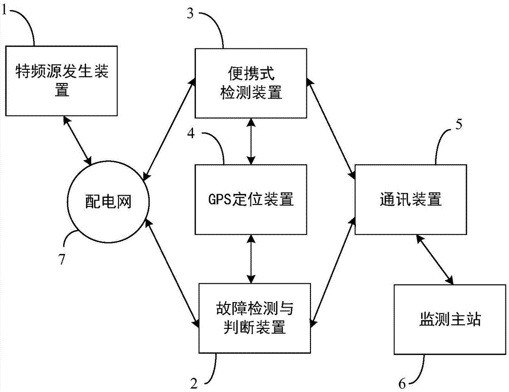 一种基于特频源的配电网接地故障检测系统的制作方法