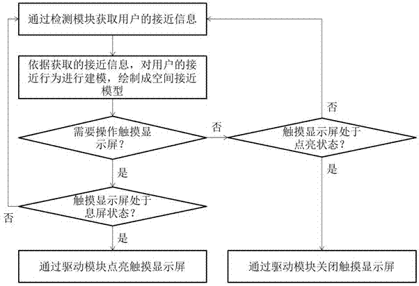 一种触摸显示屏的自动唤醒装置和智能家居中央控制主机的制作方法