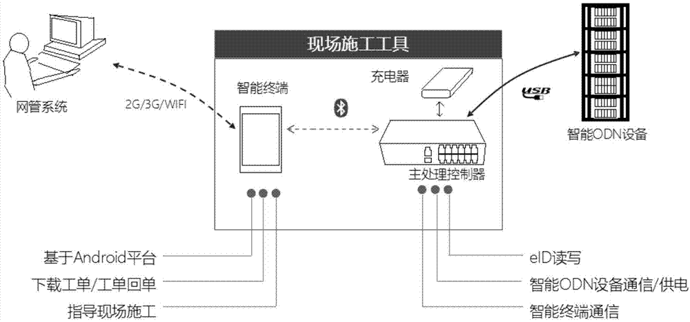 智能ODN设备的制作方法