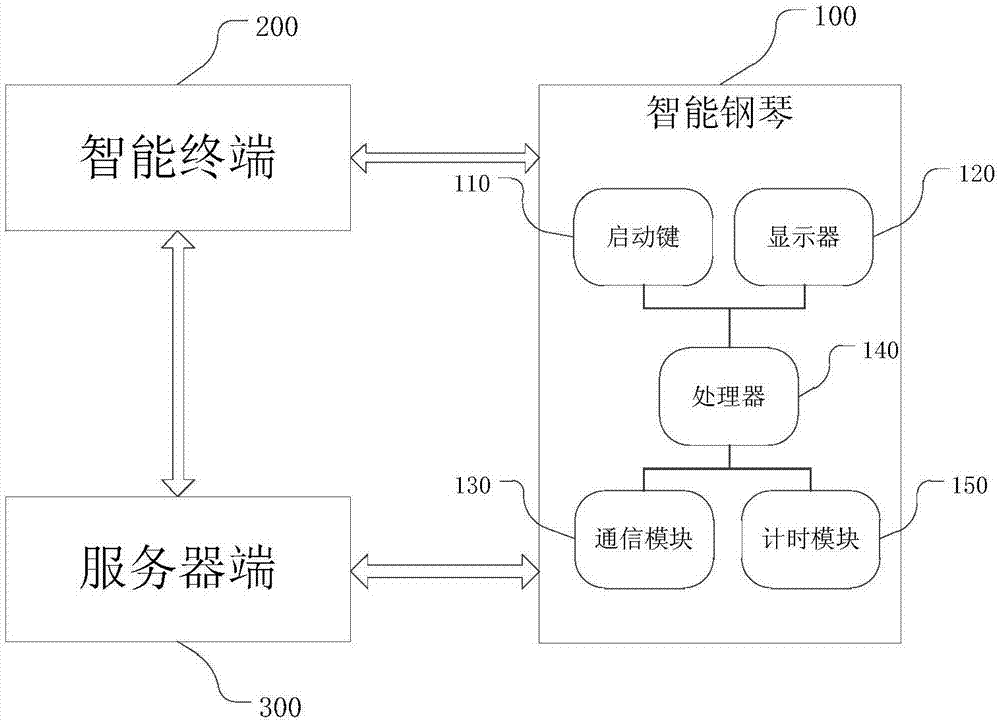 一种智能钢琴及其租赁系统的制作方法