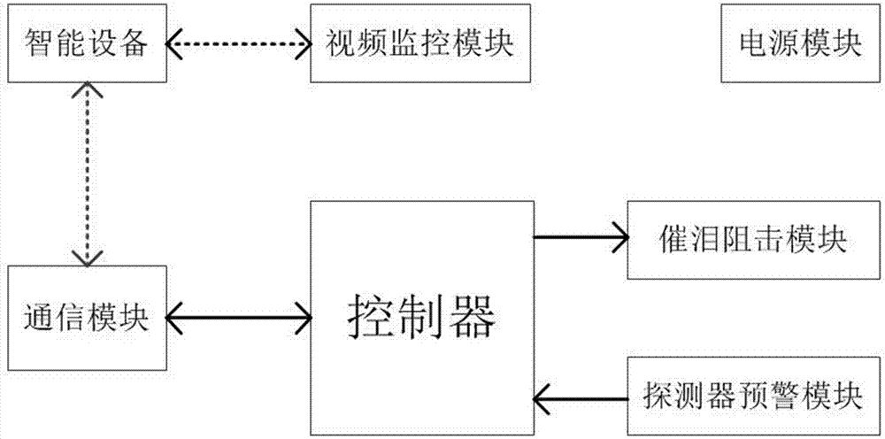 一种远程催泪阻击驱离的安保系统的制作方法