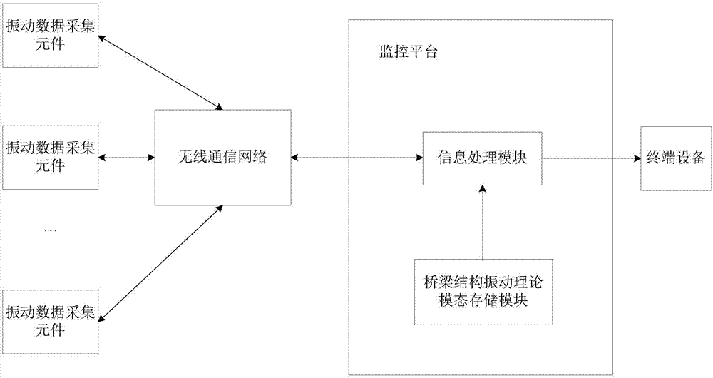 一种桥梁健康监控的系统的制作方法