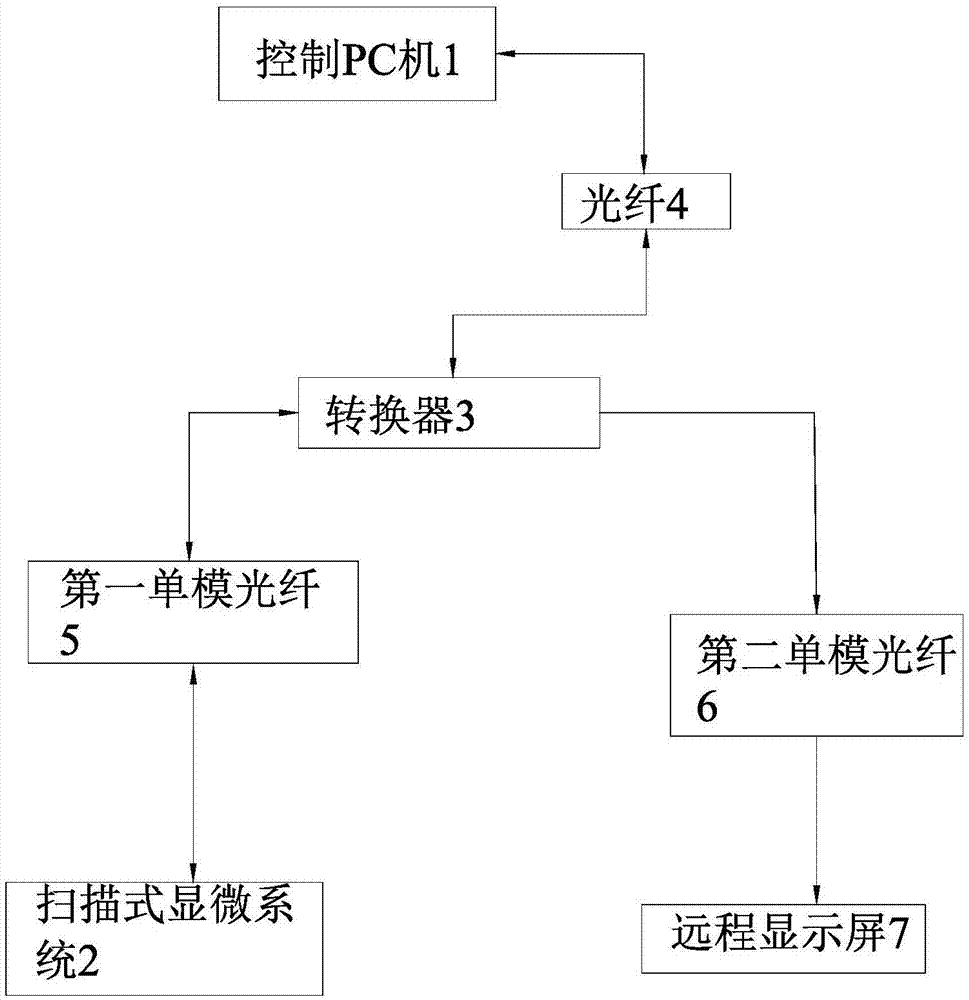 基于光纤传输的自动扫描式显微镜远程示教会诊系统的制作方法